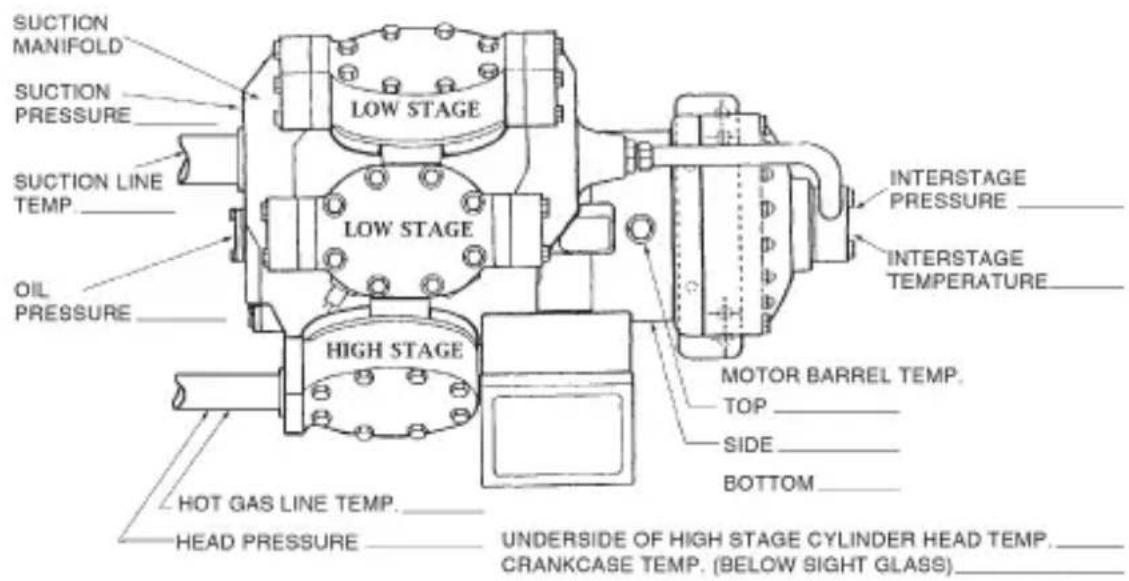 SUCTION MANIFOLD SUCTION PRESSURE SUCTION LINE TEMP OIL PRESSURE LOW STAGE HIGH STAGE HOT GAS LINE TEMP. HEAD PRESSURE UNDERSIDE OF HIGH STAGE CYLINDER HEAD TEMP. CRANKCASE TEMP. (BELOW SIGHT GLASS) INTERSTAGE PRESSURE INTERSTAGE TEMPERATURE MOTOR BARREL TEMP. TOP SIDE BOTTOM