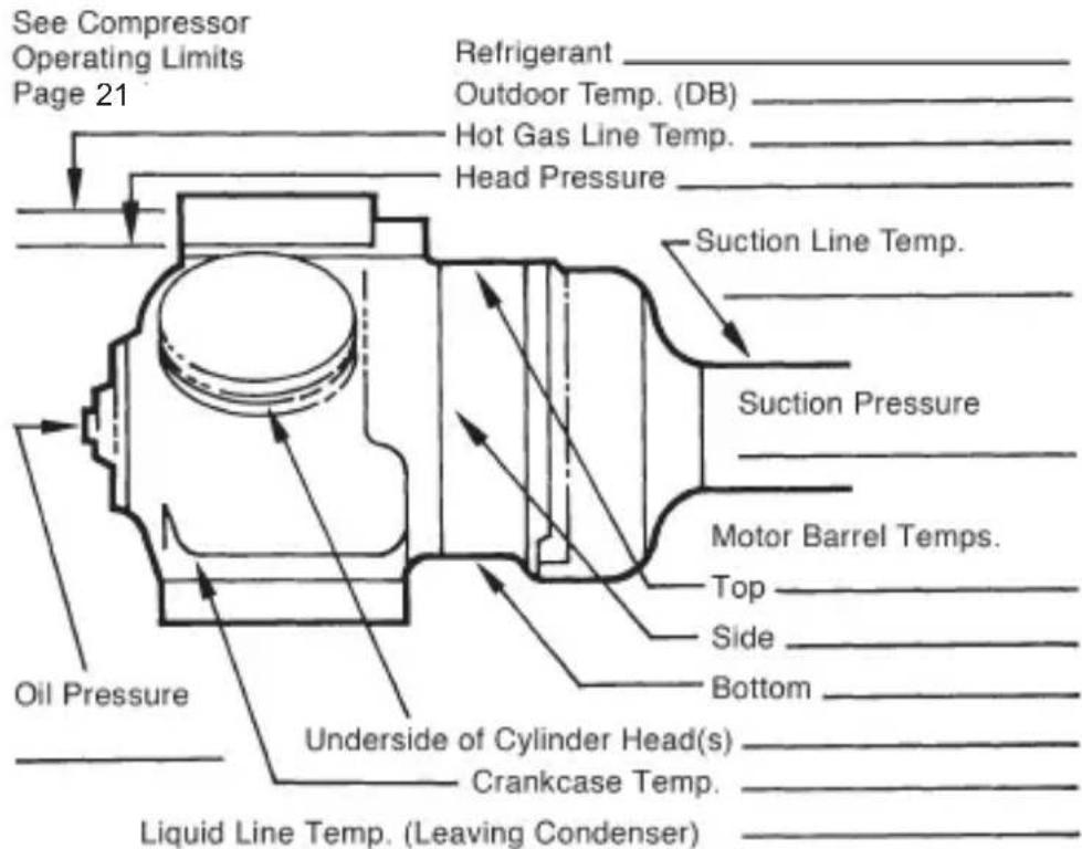See Compressor Operating Limits Page 21 Refrigerant Outdoor Temp. (DB) Hot Gas Line Temp. Head Pressure Suction Line Temp. Suction Pressure Motor Barrel Temps. Top Side Bottom Oil Pressure Underside of Cylinder Head(s) Crankcase Temp. Liquid Line Temp. (Leaving Condenser)