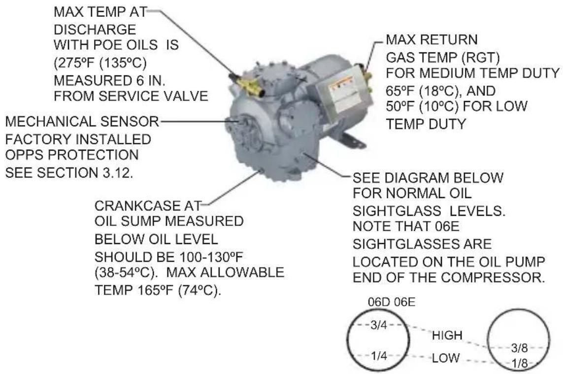 MAX TEMP AT DISCHARGE WITH POE OILS IS (275°F (135°C) MEASURED 6 IN. FROM SERVICE VALVE MECHANICAL SENSOR FACTORY INSTALLED OPPS PROTECTION SEE SECTION 3.12. CRANKCASE AT OIL SUMP MEASURED BELOW OIL LEVEL SHOULD BE 100-130°F (38-54°C). MAX ALLOWABLE TEMP 165°F (74°C). MAX RETURN GAS TEMP (RGT) FOR MEDIUM TEMP DUTY 65°F (18°C), AND 50°F (10°C) FOR LOW TEMP DUTY SEE DIAGRAM BELOW FOR NORMAL OIL SIGHTGLASS LEVELS. NOTE THAT 06E SIGHTGLASSES ARE LOCATED ON THE OIL PUMP END OF THE COMPRESSOR. 06D 06E 3/4 HIGH 1/4 LOW 3/8 1/8