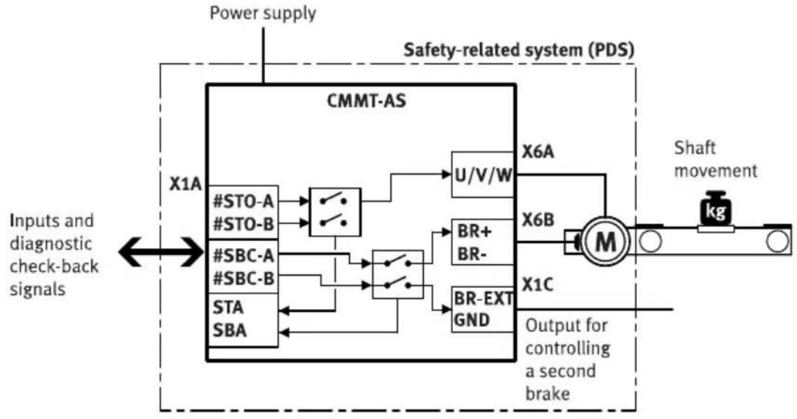 Festo CMMT-AS-C18-11A-P3-MP-S1 - Interfaces of the PDS - 1