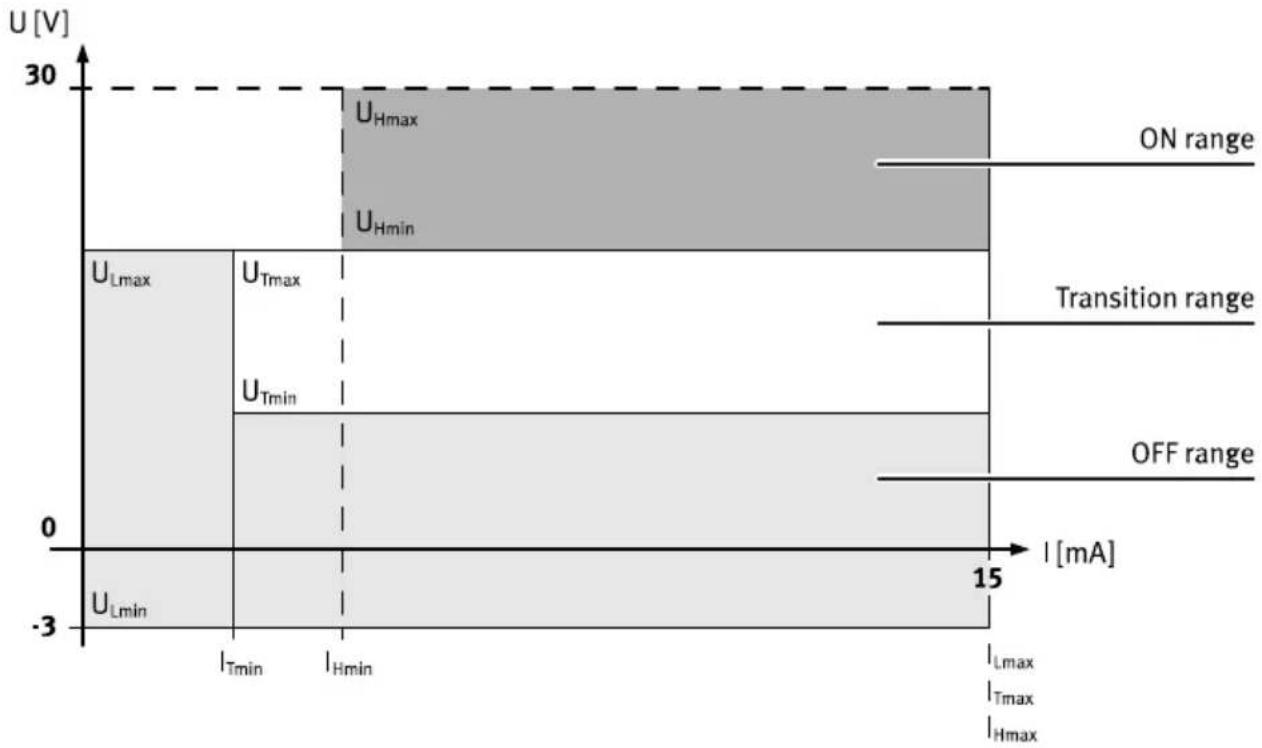 Festo CMMT-AS-C18-11A-P3-MP-S1 - Operating ranges of digital inputs drawing current - 1