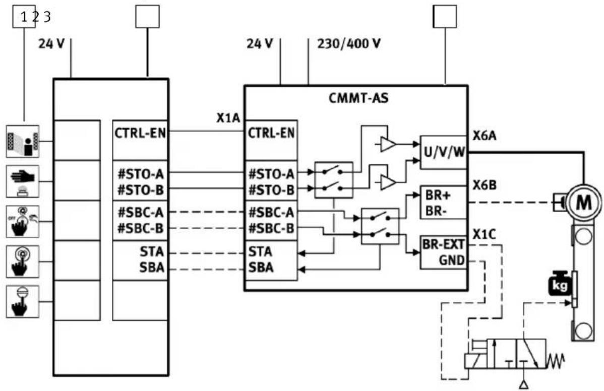 Festo CMMT-AS-C18-11A-P3-MP-S1 - Inputs and outputs for the safety sub-function SS1 - 1