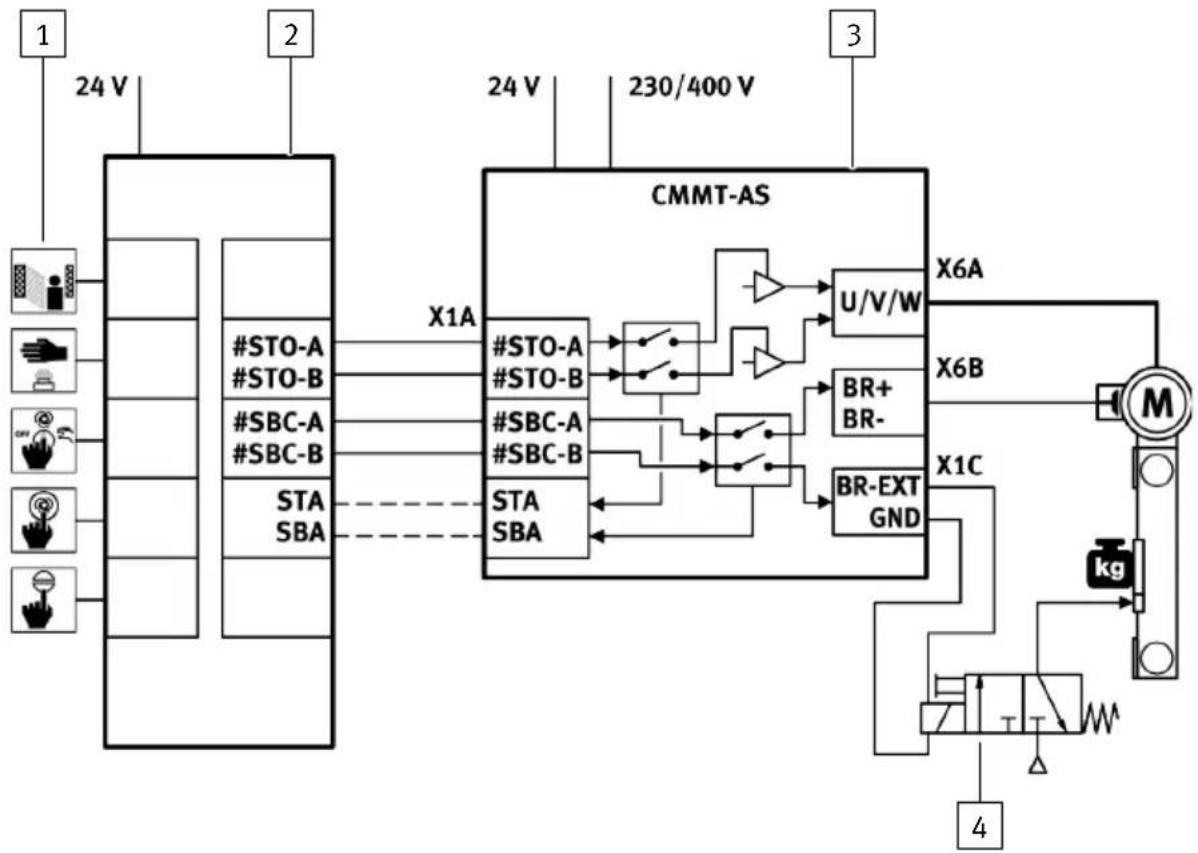Festo CMMT-AS-C12-11A-P3-MP-S1 - SBC connection example - 1