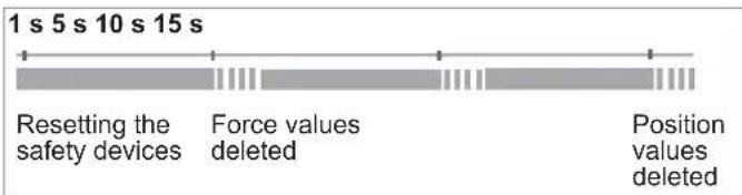 1 s 5 s 10 s 15 s Resetting the safety devices Force values deleted Position values deleted