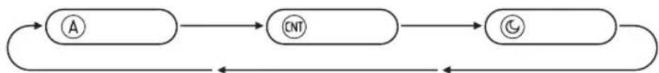 graph LR A["A"] --> CNT["CNT"] CNT --> G["G"] G --> A