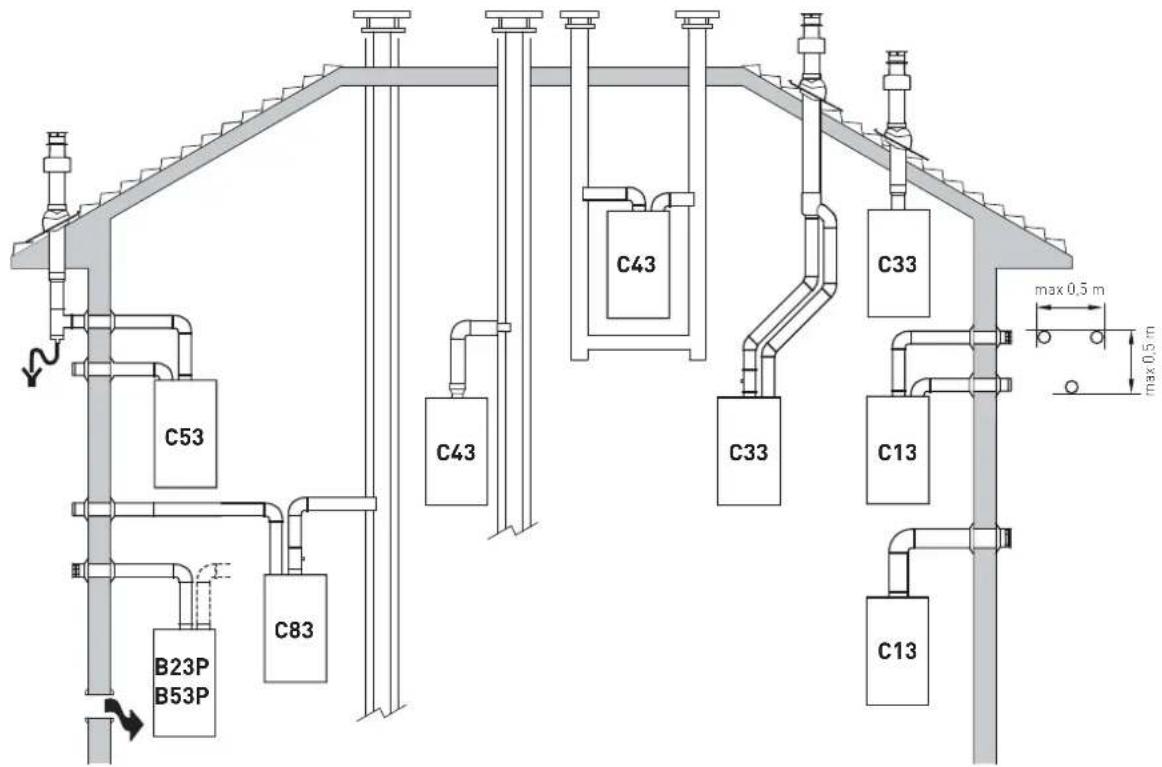 C53 B23P B53P C83 C43 C43 C33 C13 C13 max 0.5 m max 0.5 m