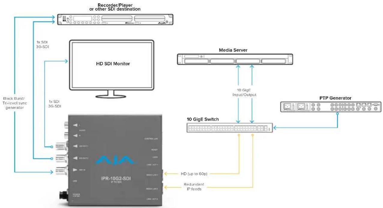 AJA IPR-10G2-HDMI - Workflow Diagrams and I/O Connections - 5