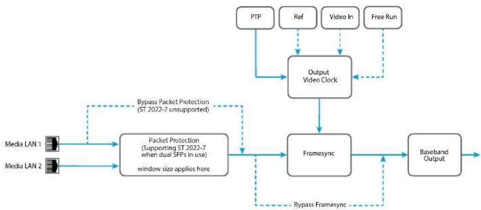 AJA IPR-10G2-HDMI - Simplified Block Diagrams and Logic Diagrams - 3