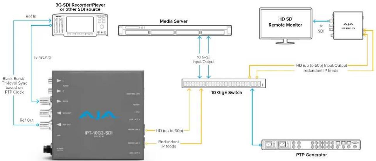 AJA IPR-10G2-HDMI - Workflow Diagrams and I/O Connections - 1