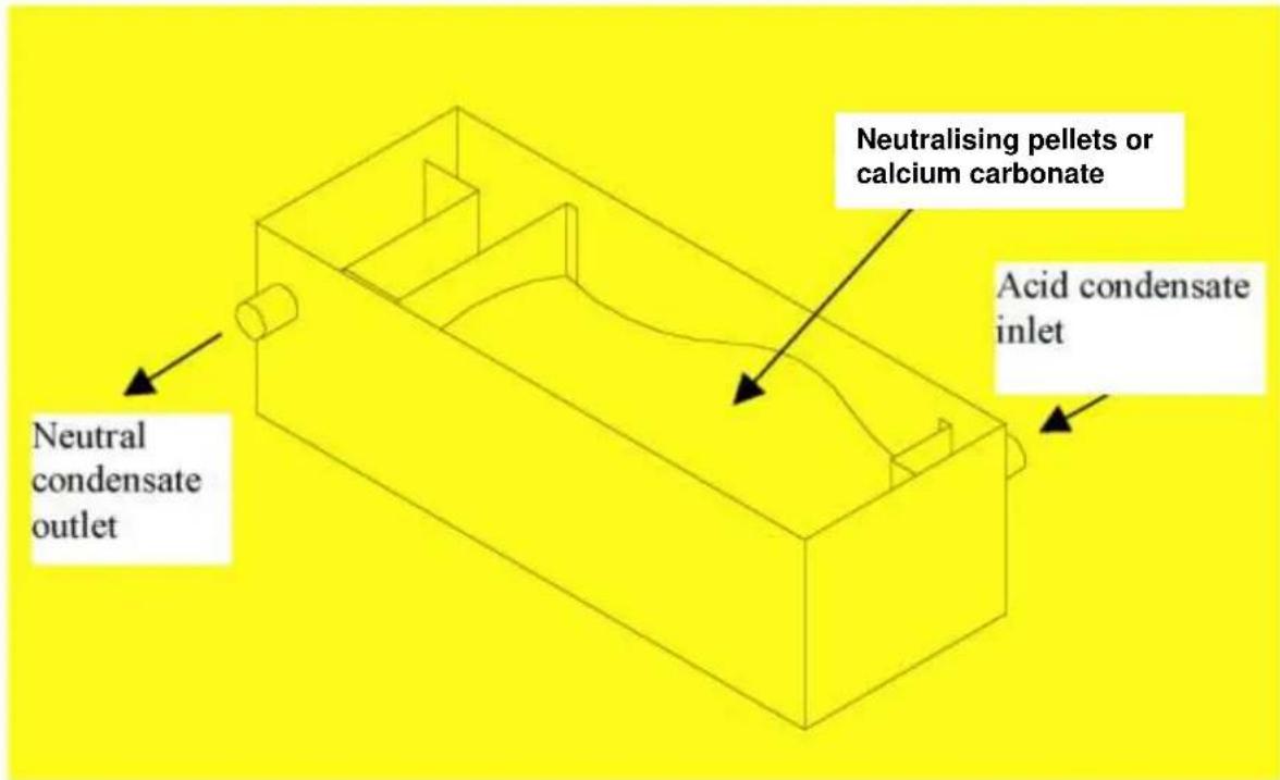 Neutral condensate outlet Neutralising pellets or calcium carbonate Acid condensate inlet