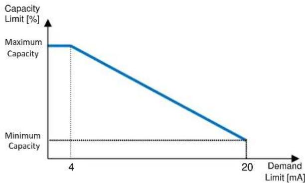 DAIKIN EWYT115B - Demand Limit - 1