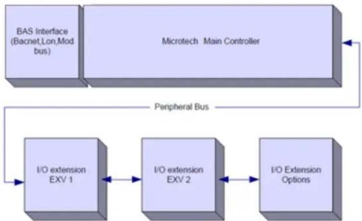 DAIKIN EWYT115B - Controller Architecture - 1