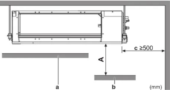 c ≥500 A a b (mm)