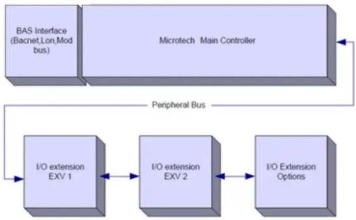 DAIKIN EWYT400B - Controller Architecture - 1