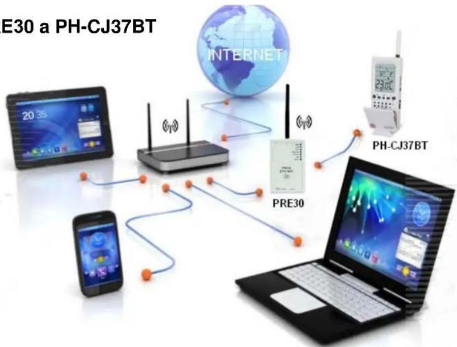 graph TD A["E30 a PH-CJ37BT"] --> B["Smartphone"] B --> C["RF Device"] C --> D["Internet"] D --> E["PH-CJ37BT"] E --> F["Laptop"] C --> G["PRE30"] G --> H["Smartphone"] H --> I["Smartphone"]