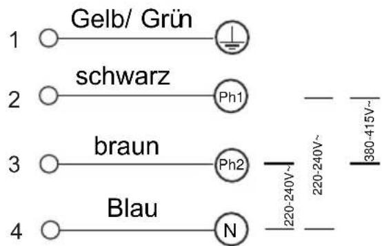 1 Gelb/ Grün 2 schwarz Ph1 3 braun Ph2 4 Blau N 220-240V~ 220-240V~ 380-415V~