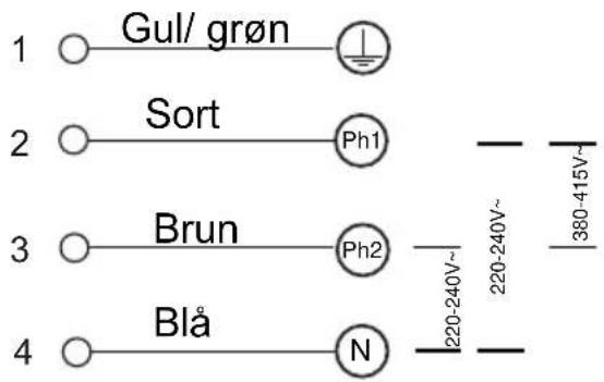 1 ○— Gul/ grøn 2 ○— Sort 3 ○— Brun 4 ○— Blå ——— 220-240V~ ——— 380-415V~