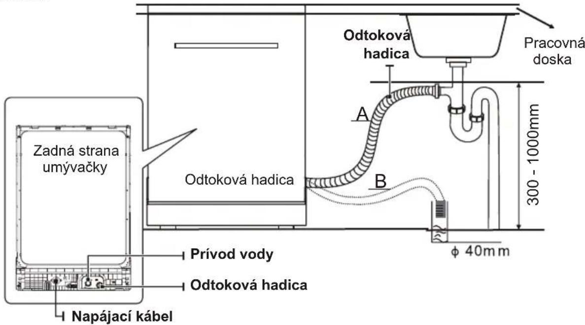 Zadná strana umývačky Odtoková hadica Pracovná doska A B 300 - 1000mm φ 40mm Odtoková hadica Prívod vody Odtoková hadica Napájací kábel