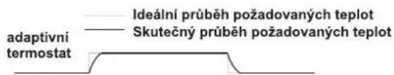 Ideální průběh požadovaných teplot Skutečný průběh požadovaných teplot adaptivní termostat