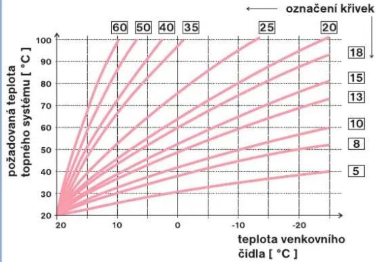 Elektrobock R3V-422 - VÝBĚR K KŘIVKY - EKVITERMNÍ KŘIVKY - 1