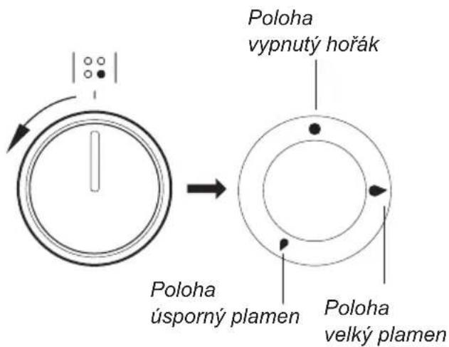 Poloha vypnutý hořák Poloha úsporný plamen Poloha velký plamen