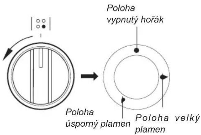 Poloha vypnutý hořák Poloha úsporný plamen Poloha velký plamen