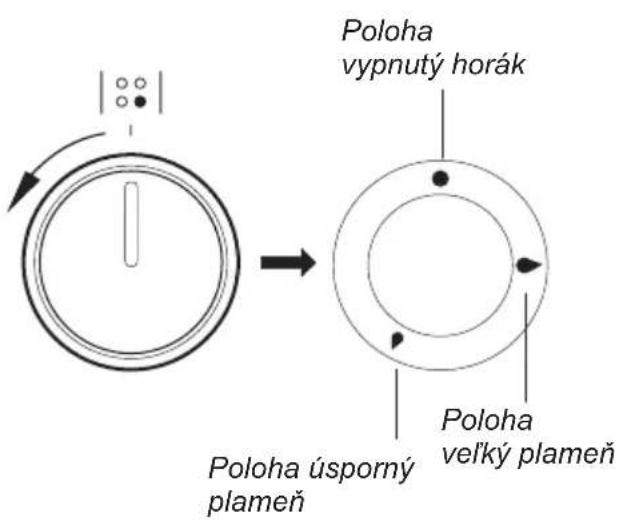 Poloha vypnutý horák Poloha úsporný plameň Poloha velký plameň