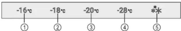 -16°C -18°C -20°C -28°C ** ① ② ③ ④ ⑤
