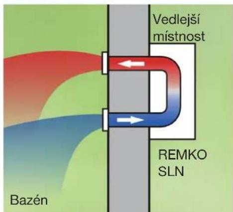 REMKO SLN 65 - Průběh funkcí - 2