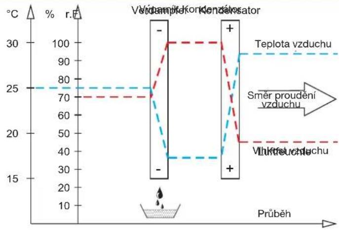 REMKO SLN 45 - m³ vzduchu má hmotnost cca 1,2 kg při 20 °C - 3