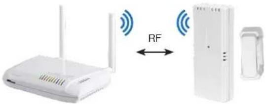 RF