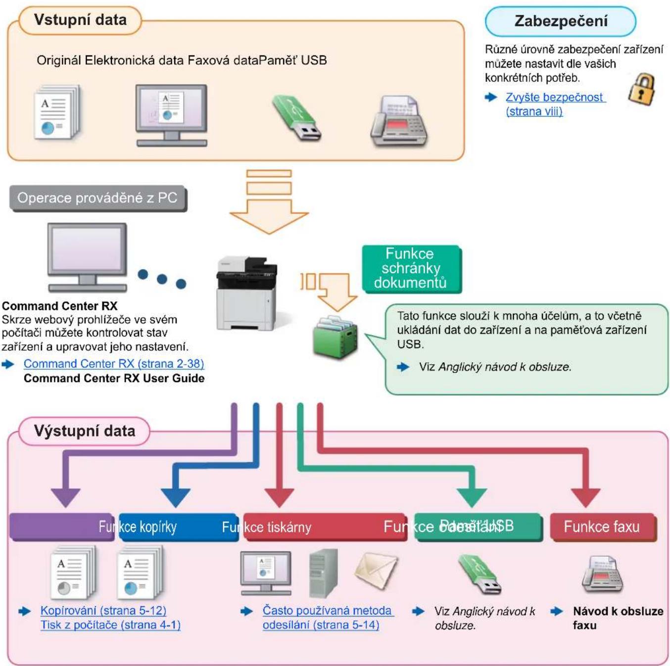 KYOCERA ECOSYS M5021cdn - Přehled - 1