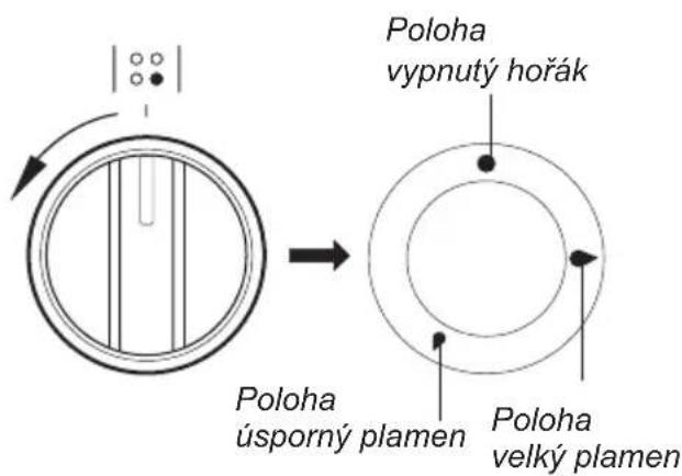 Poloha vypnutý hořák Poloha úsporný plamen Poloha velký plamen