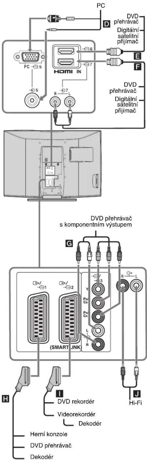 PC D DVD přehrávač Digitální satelitní přijímač E F HOMI IN PC 5 6 7 R 7 L DVD přehrávač Digitální satelitní přijímač DVD přehrávač s komponentním výstupem G Y Pn Cr Pn Cr L R (SMART.LINK) H I DVD rekordér Videorekordér Dekodér J Hi-Fi Herní konzole DVD přehrávač Dekodér