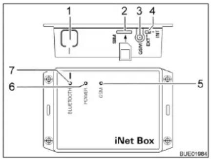 1 2 3 4 SM GDM EXT INT 7 6 BLUEBOTH POWER GSM iNet Box 5 BUE01984