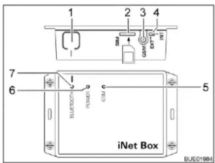 1 2 3 4 SM GMW EXT R INT 7 6 BLUETOOTH POWER GSM 5 iNet Box BUE01984