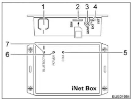 1 2 3 4 SIM GBM EXT R INT 7 6 iNET Box 5 BUE01984