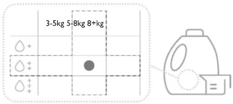 ELECTROLUX EW8F5412SAC - Identifikujte upravené dávkování pracího prostředku. - 1