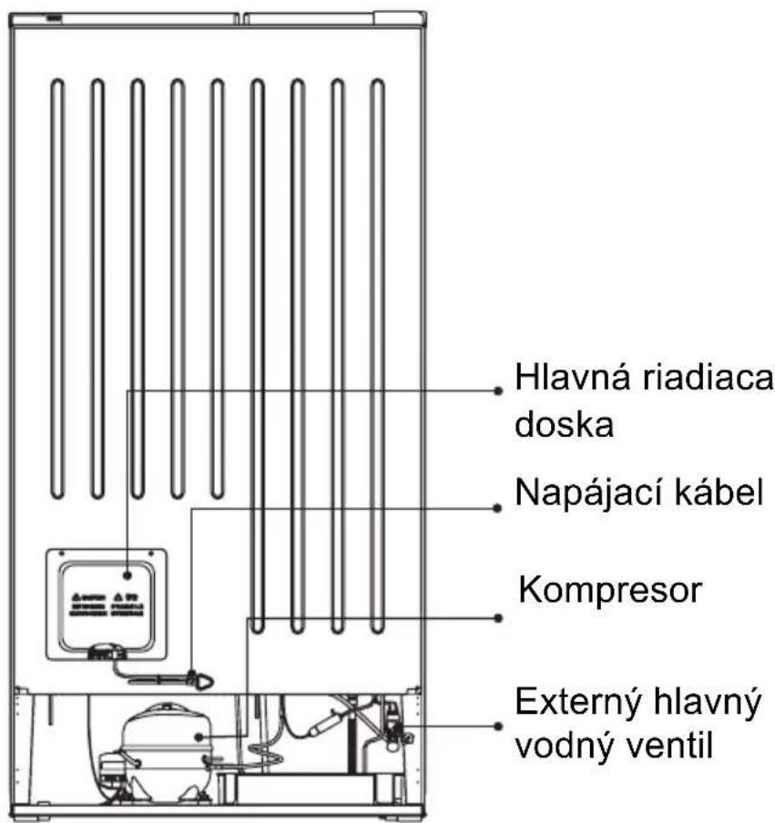 Hlavná riadiaca doska Napájací kábel Kompresor Externý hlavný vodný ventil