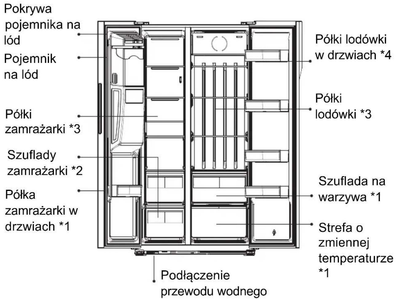 Pokrywa pojemnika na lód Pojemnik na lód Półki zamrażarki *3 Szuflady zamrażarki *2 Półka zamrażarki w drzwiach *1 Podłączenie przewodu wodnego Półki lodówki w drzwiach *4 Półki lodówki *3 Szuflada na warzywa *1 Strefa o zmiennej temperaturze *1