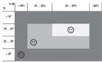% 20℃ < 18° 18 ... 25° 25 ... 30° > 30° + 60%