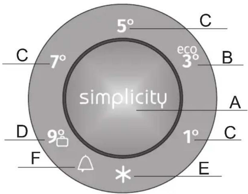 5° C 7° eco 3° B simplicity A 1° C 9° D F E