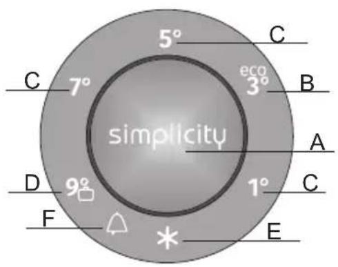 simplicity 5° C 7° eco 3° B A 9° 1° C D F * E