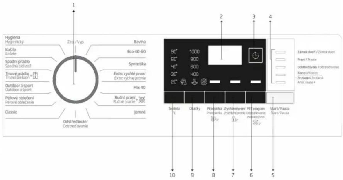 Hygiena Hygienicky Zap./Vyp Bavlna Košile Košele Spodní prádio Spodná bielzeří Timavé prádio Timavá bielzeň + UU Syntetika Extra rychlé praní Extra rychle pranie Outdoor a sport Outdoor a Sport Mix 40 Pěřové oblečení Perové oblečenie Růční praní + 20° Růčné pranie + Classic Jemné Odstředování Odstredovanie Teplota °C Otlačky Předpírka Predjavsku Zychlené praní Zychlené pranie PET program Odstredovanie zvěrokojostní Start / Pausza Start / Pausza 10 9 8 7 6 5 2 3 4 Zámek dveří / Zámek dveří Praní / Prasie Odstředování / Odstredovanie Kanes/Kones: Zrušeno/Zrušané Anti-Crude+