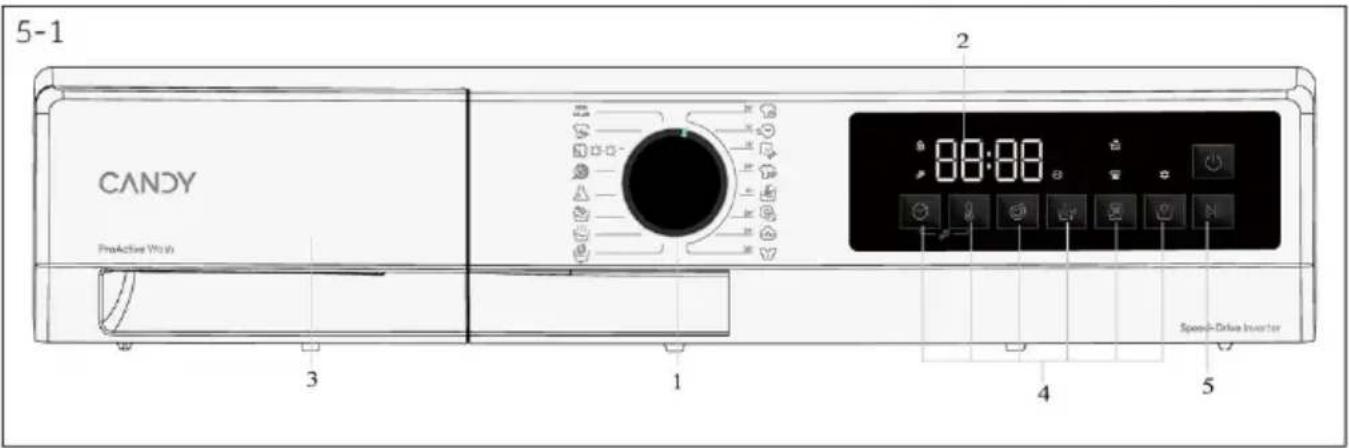 5-1 CANDY PreActive Work 3 1 2 88:88 4 5 Speed-Drive Inverter