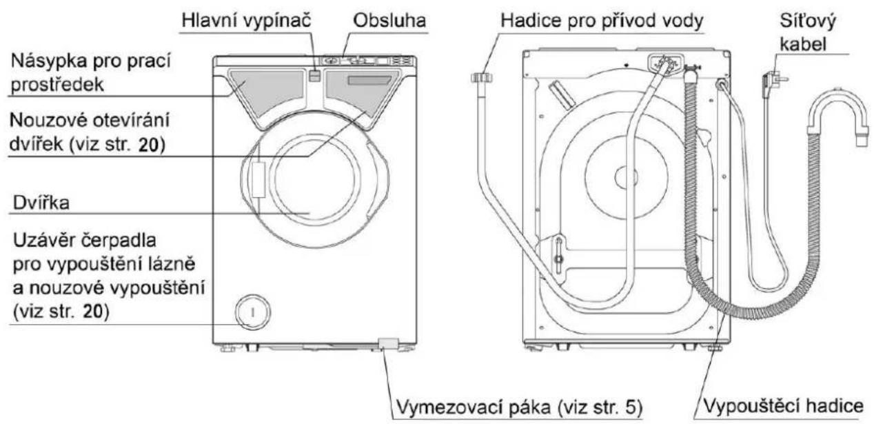 Hlavní vypínač Obsluha Násypka pro prací prostředek Nouzové otevíráni dvířek (viz str. 20) Dvířka Uzávěr čerpadla pro vypouštění lázně a nouzové vypouštění (viz str. 20) Hadice pro přívod vody Sít'ový kabel Vymezovací páka (viz str. 5) Vypouštěcí hadice