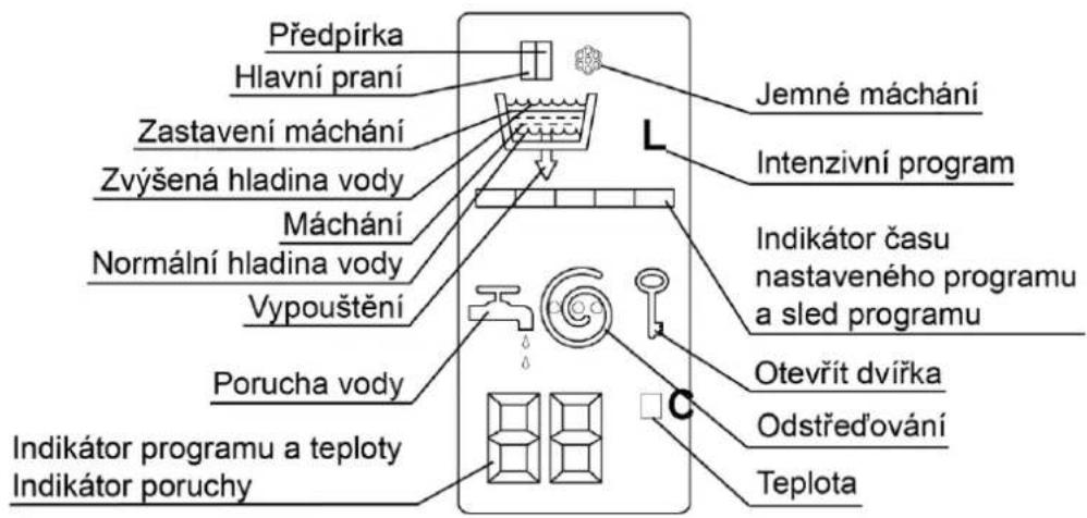 Předpírka Hlavní praní Zastavení máchání Zvýšená hladina vody Máchání Normální hladina vody Vypouštění Porucha vody Indikátor programu a teploty Indikátor poruchy Jemné máchání Intenzivní program Indikátor času nastaveného programu a sled programu Otevřít dvířka Odstředování Teplota