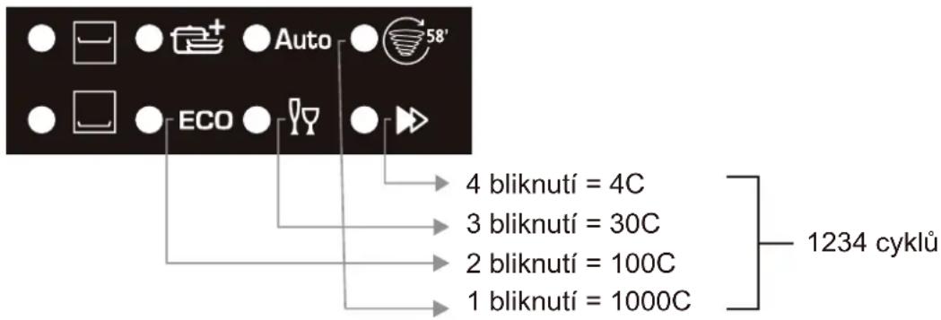 Auto 58' ECO 4 bliknutí = 4C 3 bliknutí = 30C 2 bliknutí = 100C 1 bliknutí = 1000C 1234 cyklů