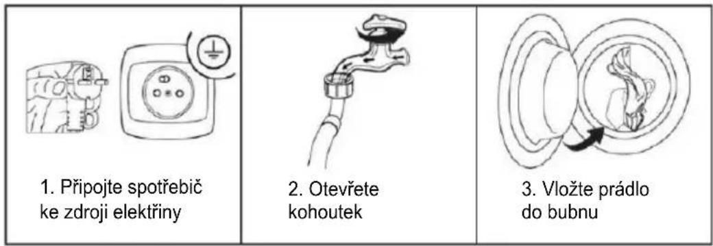 1. Připojte spotřebič ke zdroji elektriny 2. Otevřete kohoutek 3. Vložte prádlo do bubnu