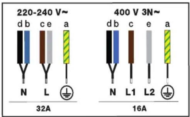 220-240 V~ d b c e a N L 32A 400 V 3N~ d b c e a N L1 L2 16A